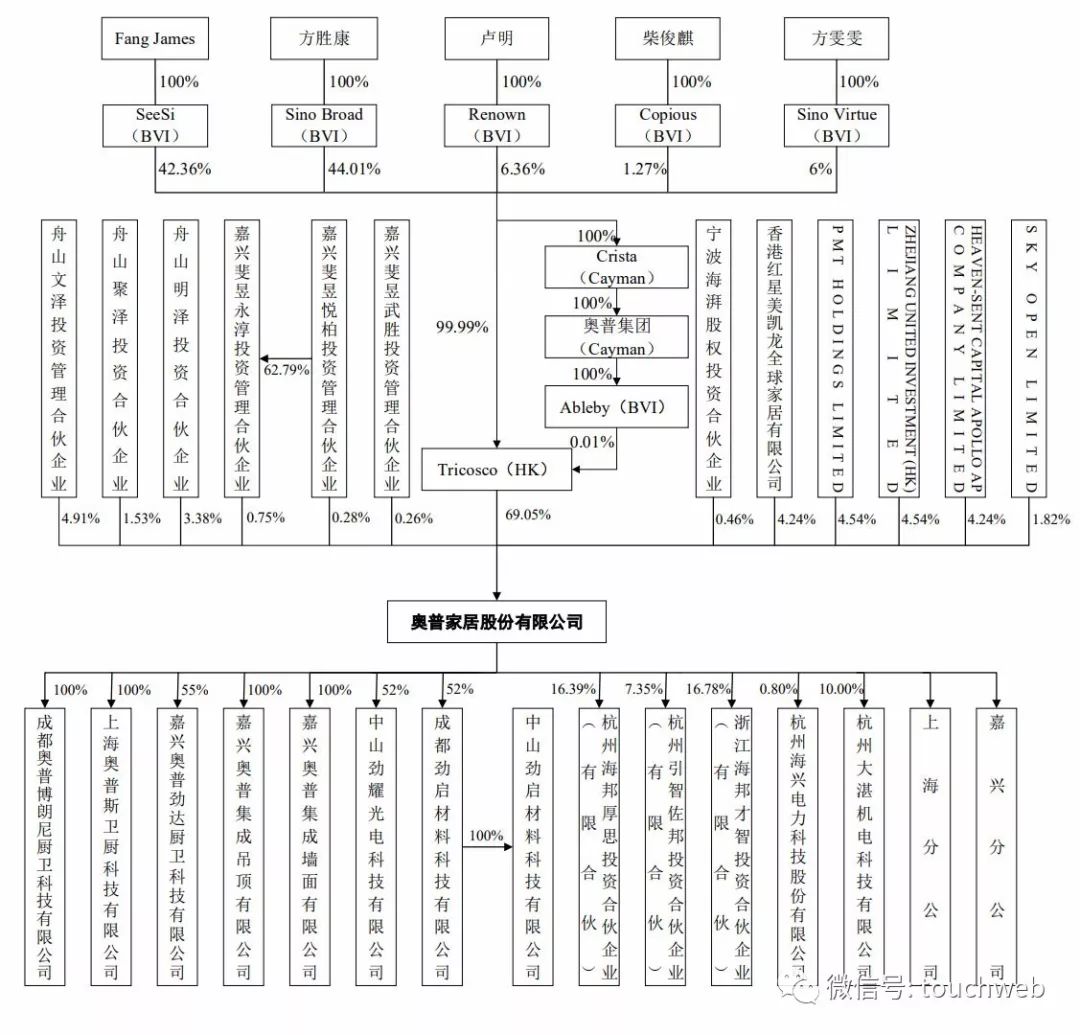 奥普家居上交所上市:市值88亿 方胜康家族企业