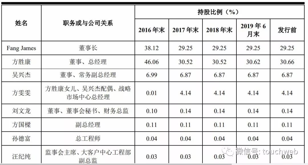 奥普家居上交所上市:市值88亿 方胜康家族企业