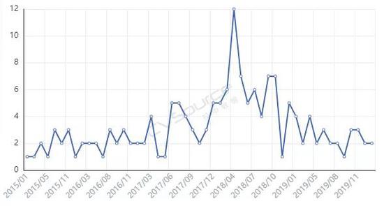 2015年至今少儿编程教育领域融资事件走势 来源 / CVSource投中数据