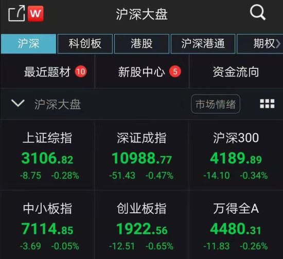 沪深两市高开低走沪指跌0.28% ETC板块跌幅居前