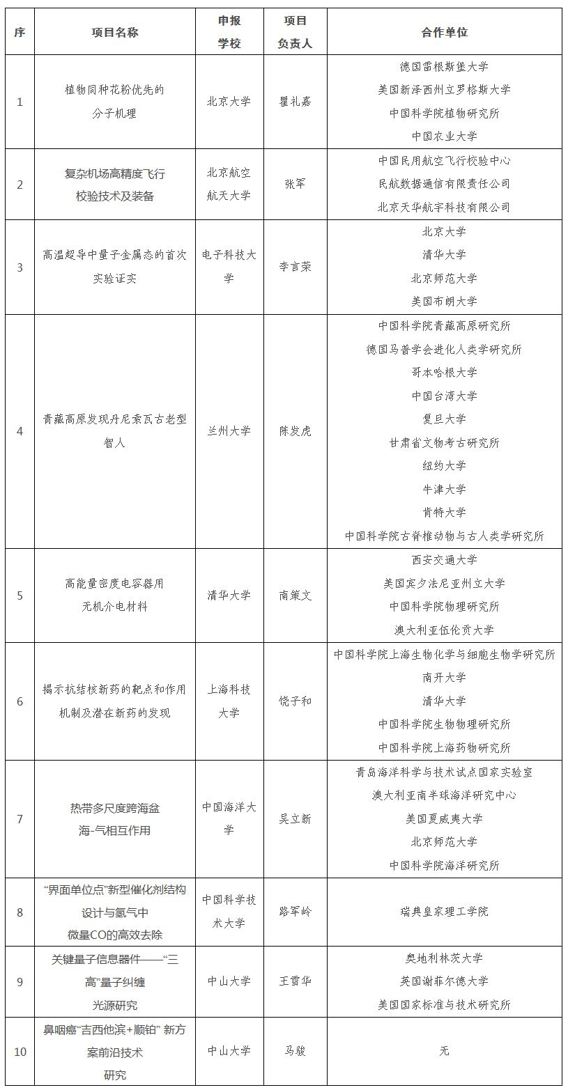 2019年度“中國高等學校十大科技進展”項目評選揭曉
