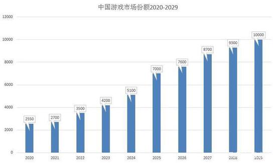 预见未来：十年后中国游戏行业前瞻