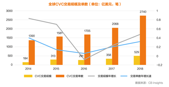 《2019中国CVC行业发展报告》最新发布：全球CV