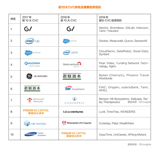 《2019中国CVC行业发展报告》最新发布：全球CV