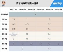买车不会受大影响，2020年新能源车补贴政策解析