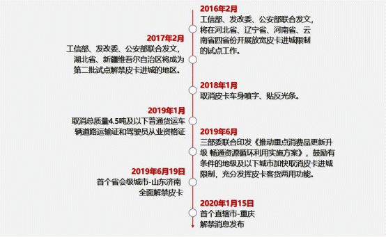 重庆皮卡进城政策发布 为长城炮流行起来解除限制
