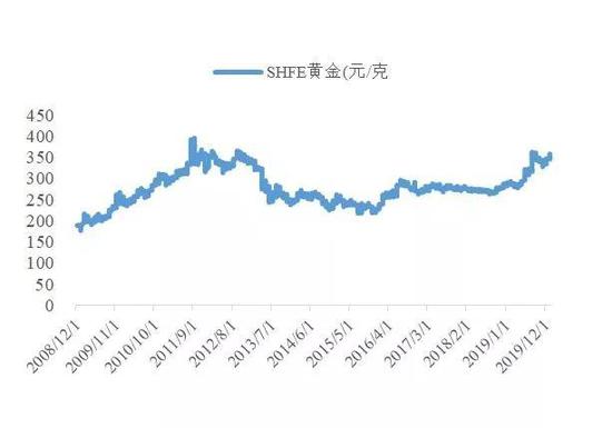 数据来源：Wind，国泰君安证券研究