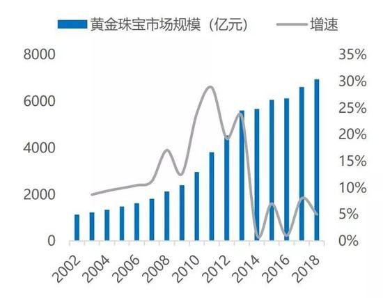 金价创六年新高 黄金珠宝行业回暖还有多远？