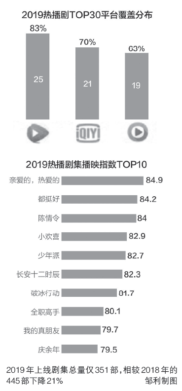 电视剧行业的2019：备案剧缩水 总投资创近5年新低