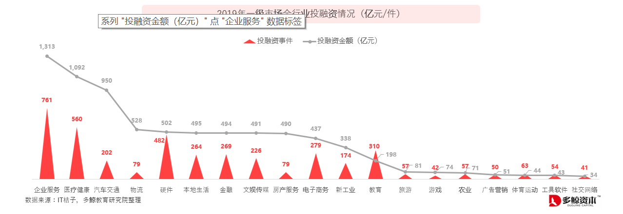多鲸《2019年教育行业投融资报告》：三家教育公