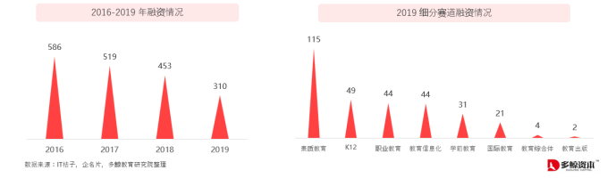 多鲸《2019年教育行业投融资报告》：三家教育公
