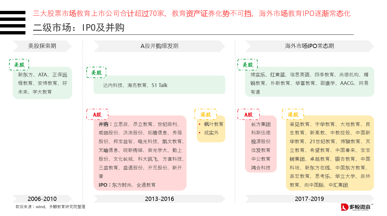 多鲸《2019年教育行业投融资报告》：三家教育公