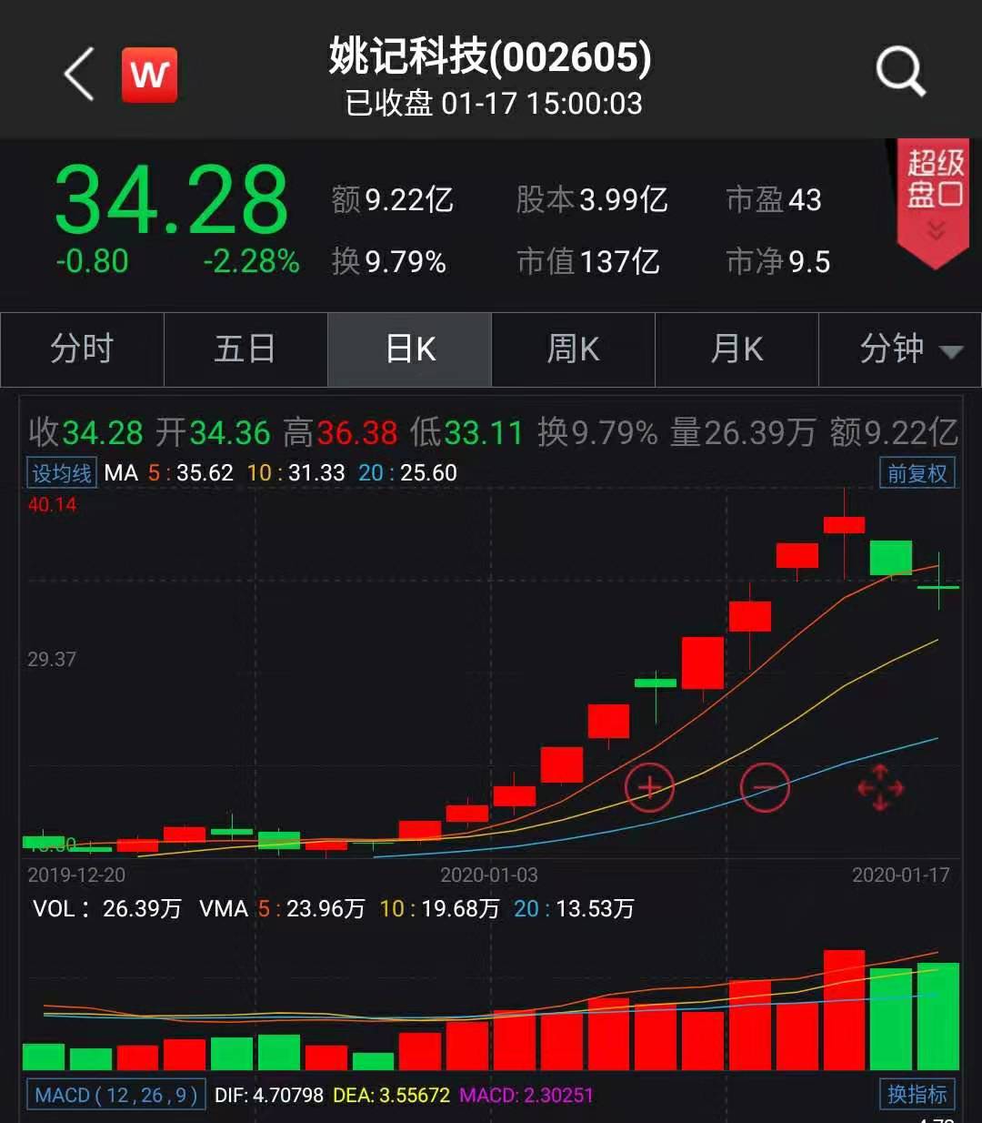 今年首只“翻倍股”遭遇连跌 姚记科技这次从扑克转型游戏能成吗？