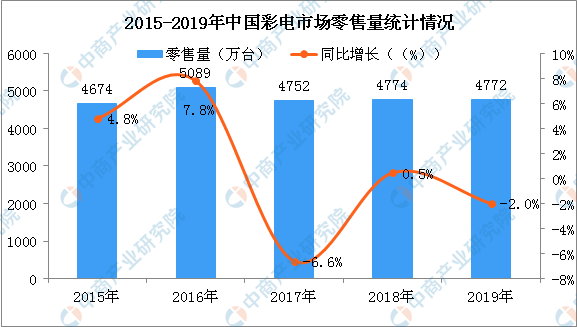 2019年彩电行业市场总结：彩电均价创十年新低（