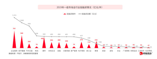 2019年中国教育行业投融资分析报告发布