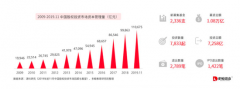 2019年中国教育行业投融资分析报告发布