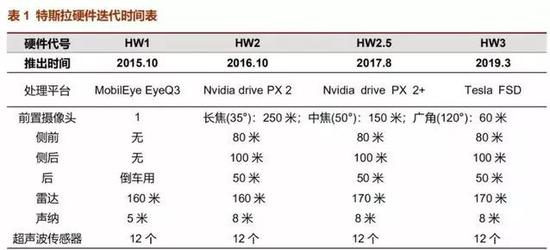 特斯拉官宣超60万辆车配备自研全自动驾驶芯片