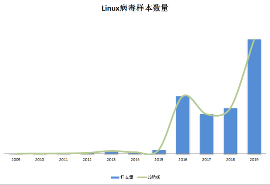 瑞星2019网安报告：Linux病毒大爆发 十年增长十万倍