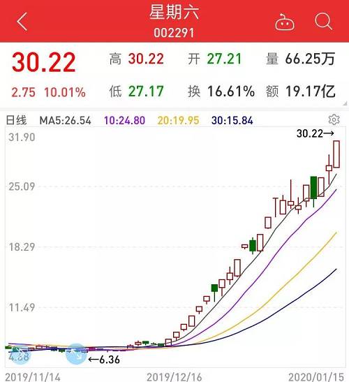 ETC概念龙头万集科技累计涨幅6.49倍排名第三位，公司日前股价首次晋级百元股行列。得益于交通部门大力推广普及ETC建设，公司预计2019年净利润为7.29亿元至9.17亿元，同比增长109.8倍至138.5倍。