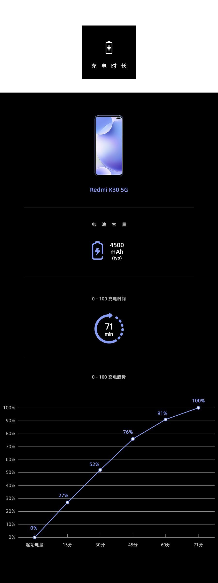 Redmi K30 5G 续航简评:骁龙 765G × 120Hz 是否够冷静?