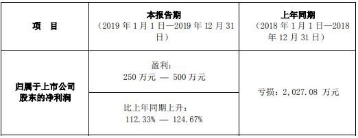 国农科技2019年度预计净利250万元—500万元同比增长112%—125%