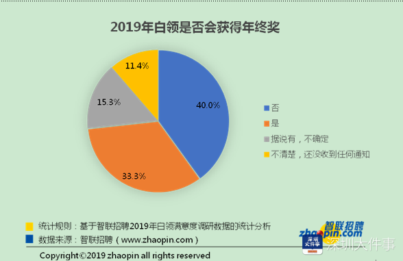 去年仅三成白领拿到年终奖，深圳平均八千多元