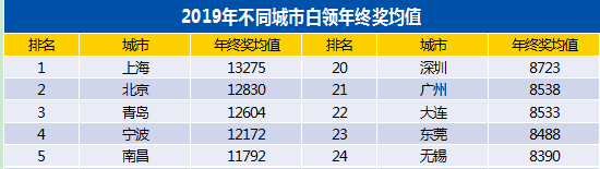 去年仅三成白领拿到年终奖，深圳平均八千多元