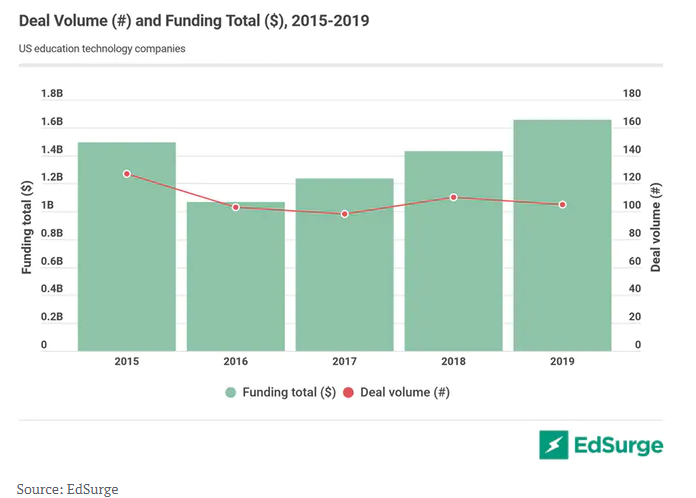 2019年美国教育科技领域融资17亿美元，近五年最