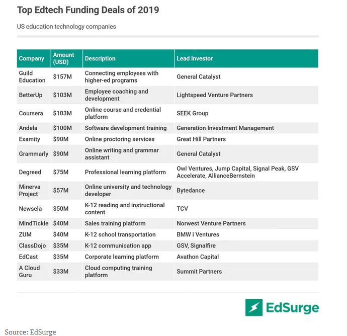 2019年美国教育科技领域融资17亿美元，近五年最