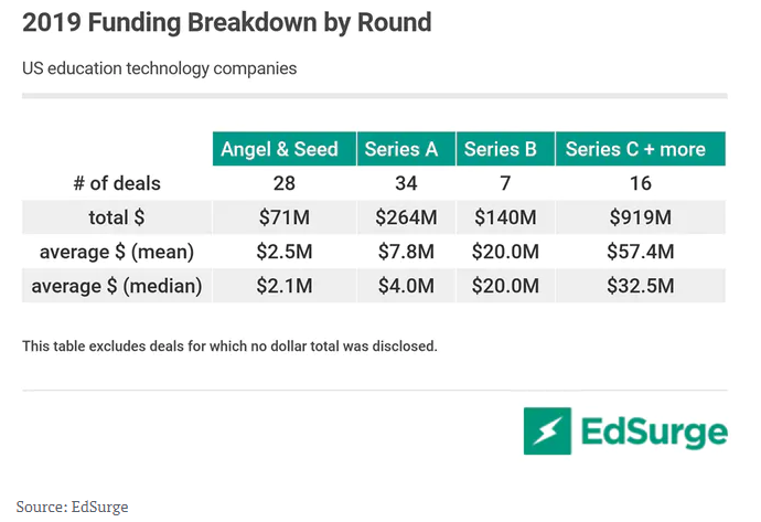 2019年美国教育科技领域融资17亿美元，近五年最