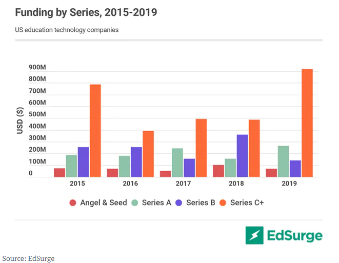 2019年美国教育科技领域融资17亿美元，近五年最