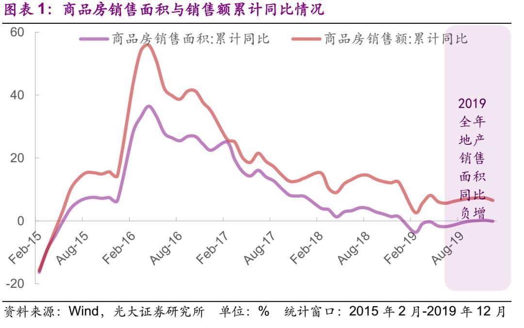 【光大固收】地产销售负增，竣工面积同比增速回正——房地产行业信用债月度观察（2020.1）