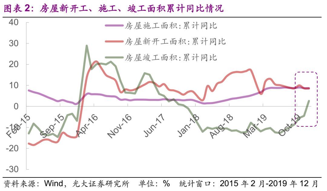 【光大固收】地产销售负增，竣工面积同比增速回正——房地产行业信用债月度观察（2020.1）