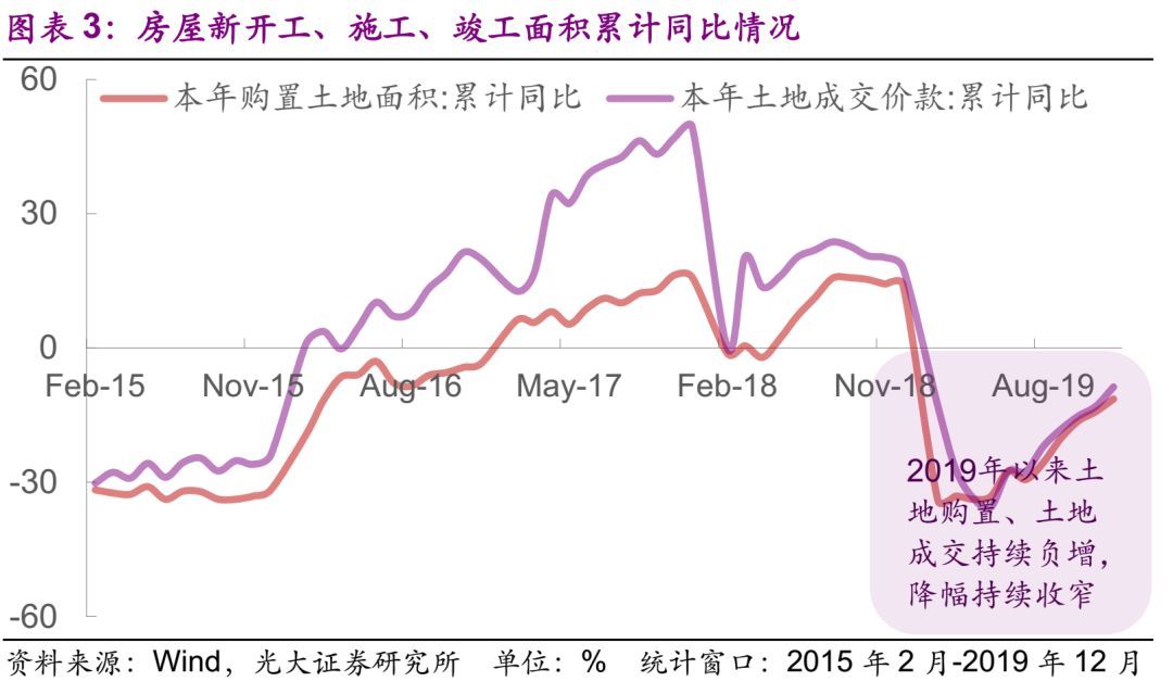 【光大固收】地产销售负增，竣工面积同比增速回正——房地产行业信用债月度观察（2020.1）