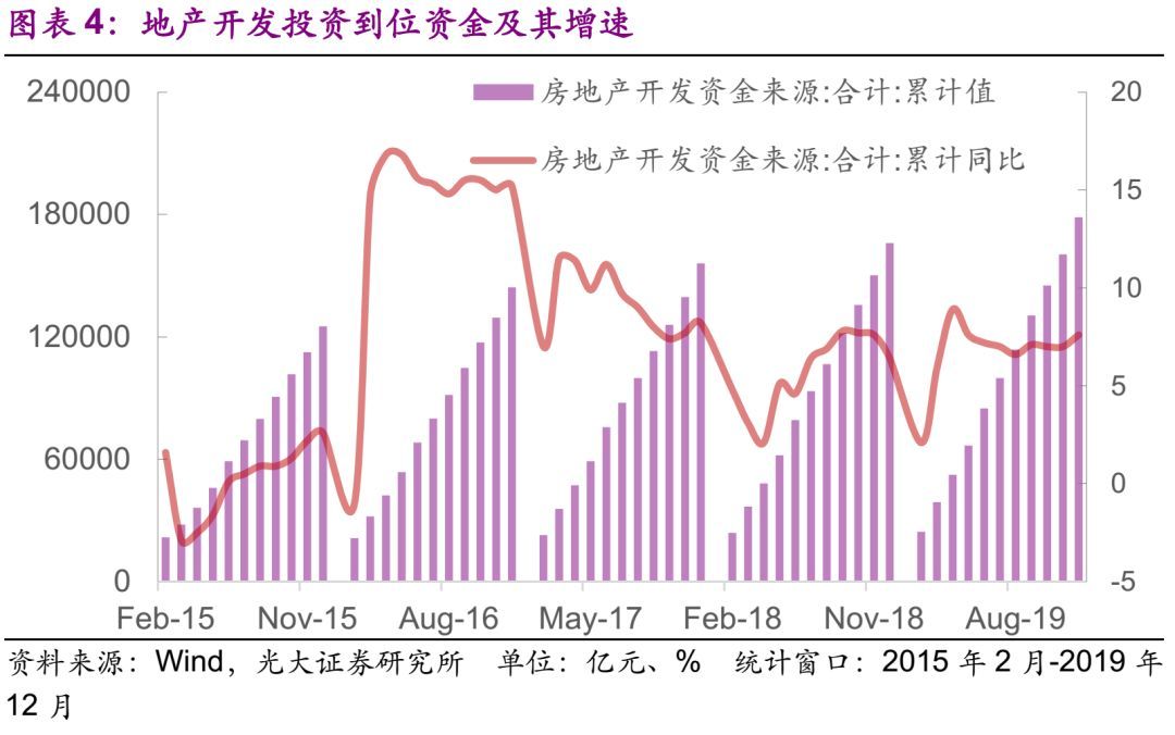 【光大固收】地产销售负增，竣工面积同比增速回正——房地产行业信用债月度观察（2020.1）