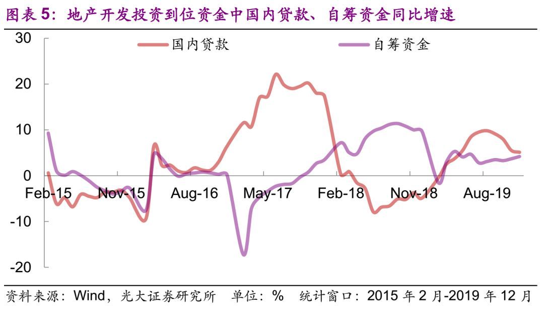 【光大固收】地产销售负增，竣工面积同比增速回正——房地产行业信用债月度观察（2020.1）