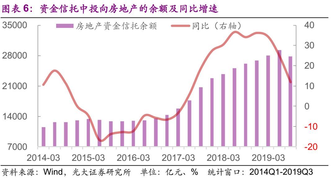 【光大固收】地产销售负增，竣工面积同比增速回正——房地产行业信用债月度观察（2020.1）