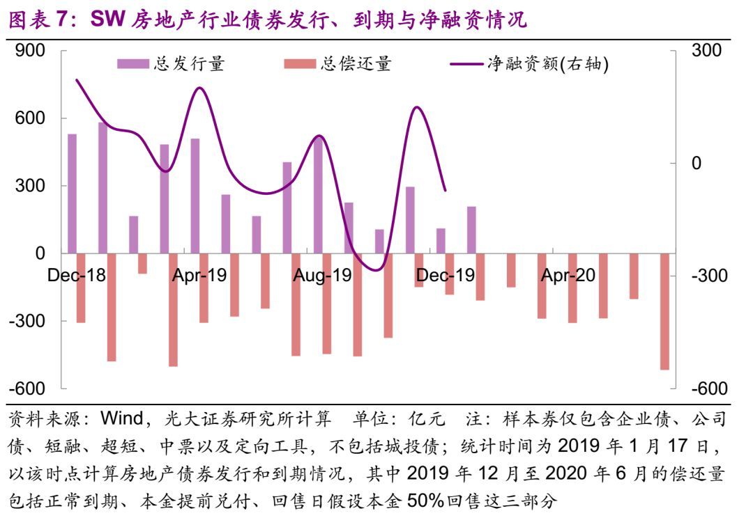 【光大固收】地产销售负增，竣工面积同比增速回正——房地产行业信用债月度观察（2020.1）