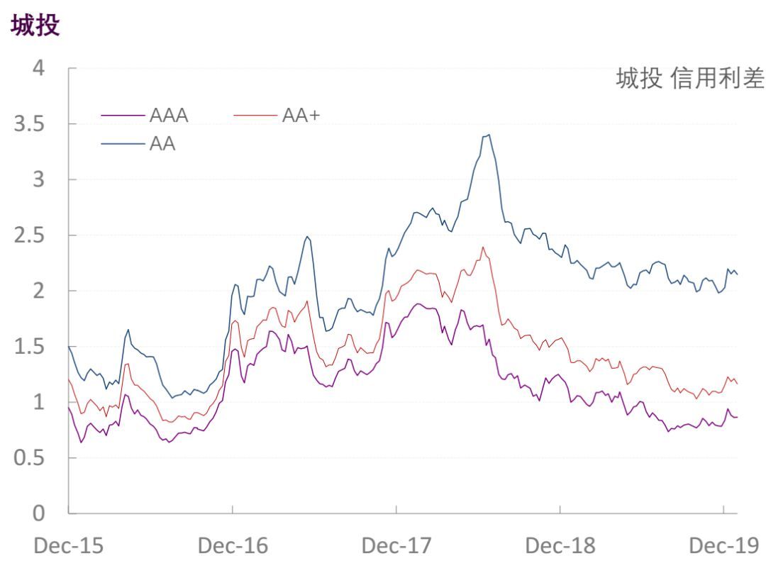 【光大固收】行业信用利差跟踪_20200117