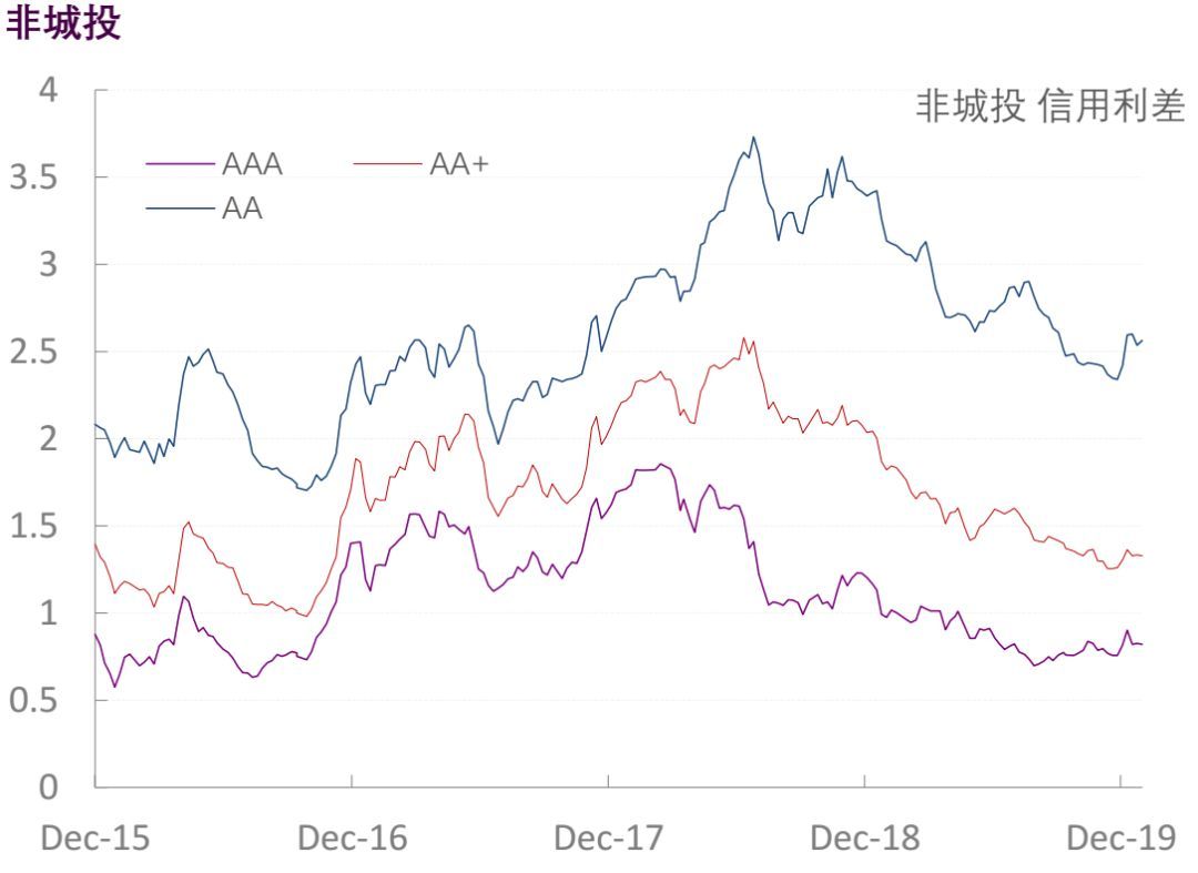 【光大固收】行业信用利差跟踪_20200117
