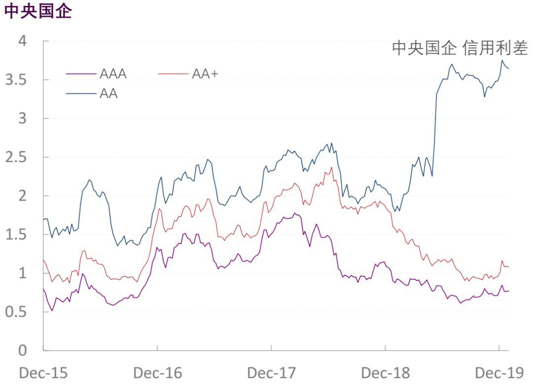 【光大固收】行业信用利差跟踪_20200117