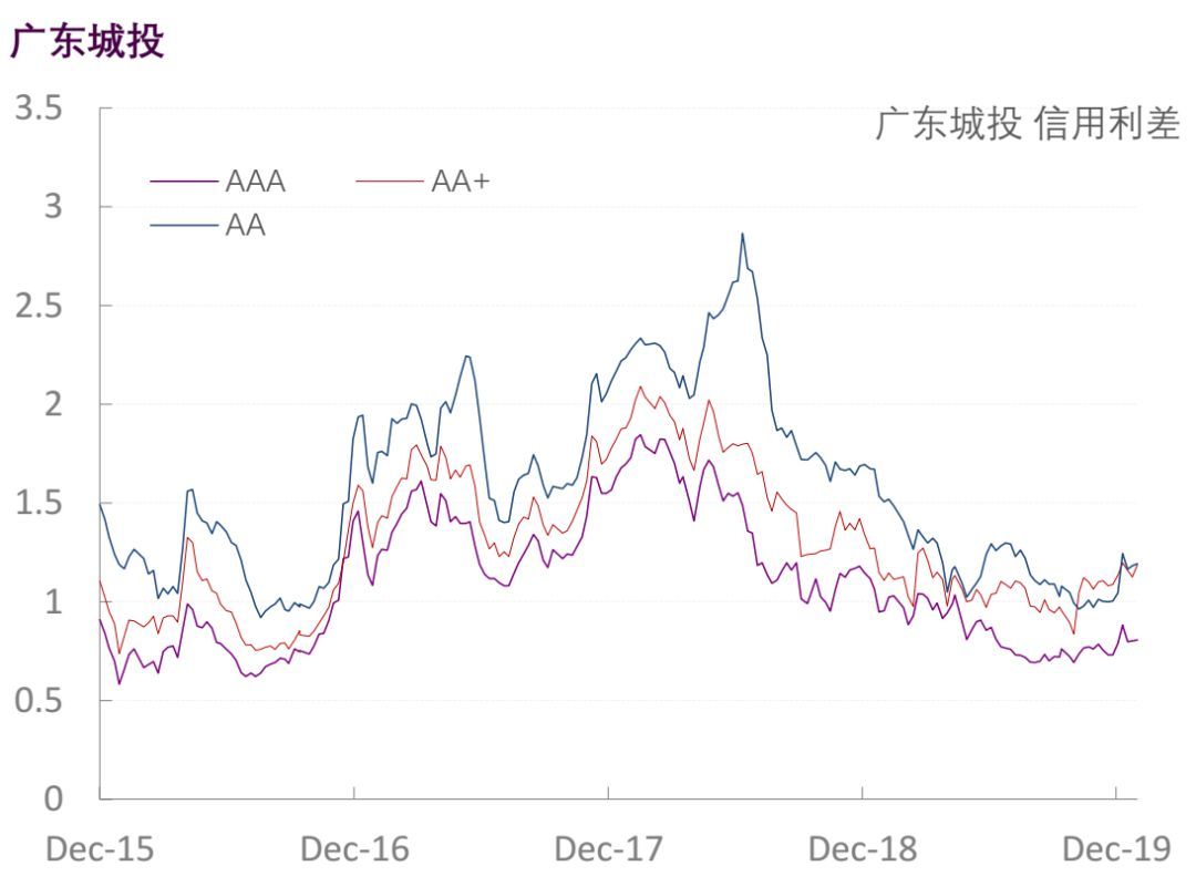 【光大固收】行业信用利差跟踪_20200117