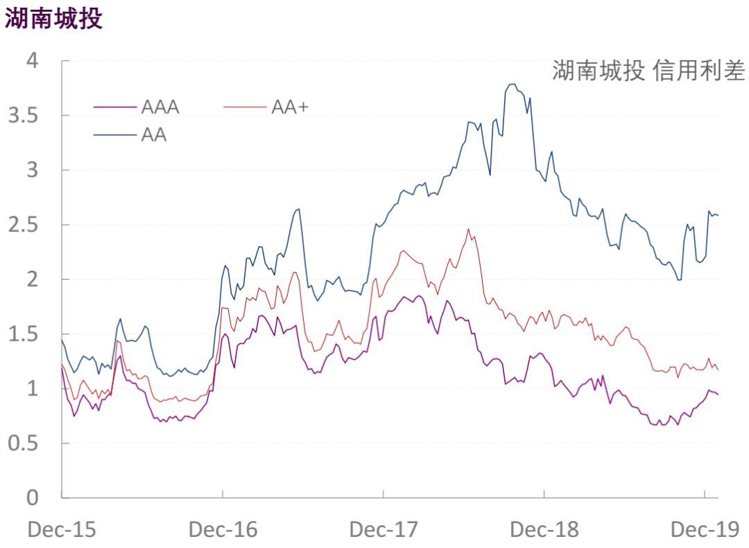 【光大固收】行业信用利差跟踪_20200117