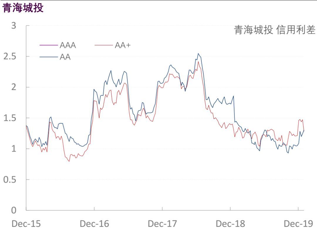 【光大固收】行业信用利差跟踪_20200117