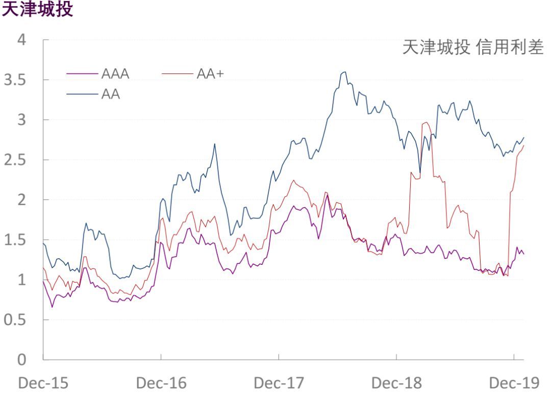 【光大固收】行业信用利差跟踪_20200117