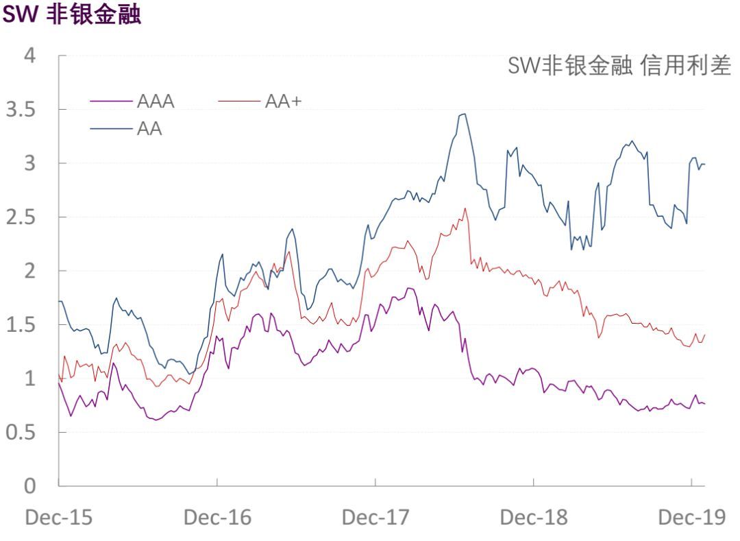 【光大固收】行业信用利差跟踪_20200117