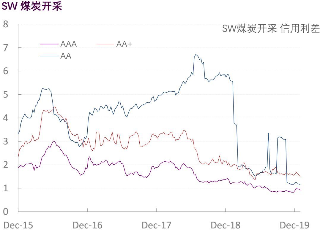 【光大固收】行业信用利差跟踪_20200117