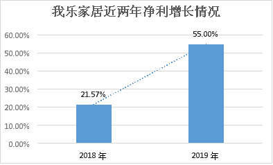 我乐家居去年利润预增最高55% 全屋定制延伸业务