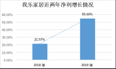 我乐家居去年利润预增最高55% 全屋定制延伸业务