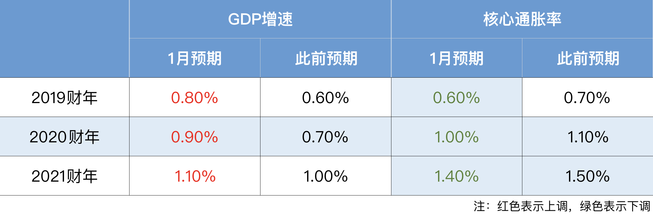 日本央行上调经济增长预测 维持政策不变